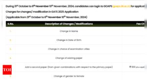 Read more about the article GATE 2025 application correction window deadline extended: Check new date here